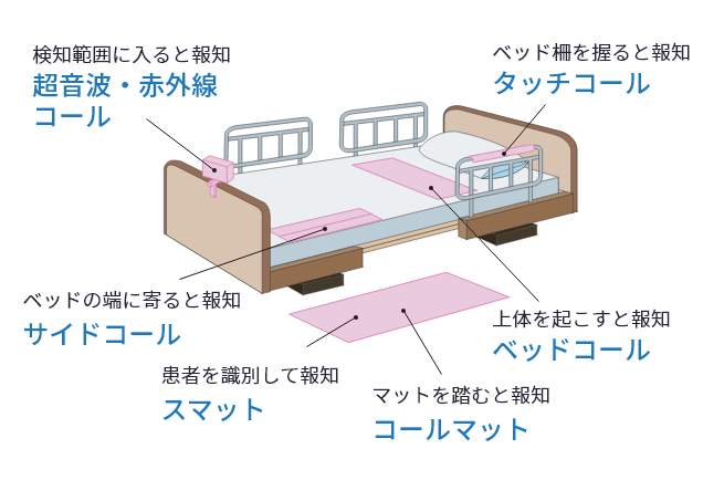 ベッド周りの製品