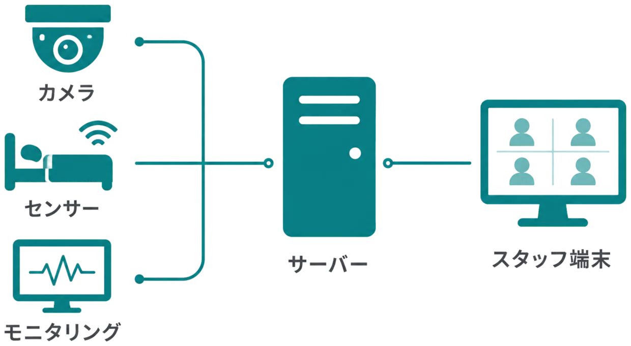 施設内ネットワークで完結するオンプレミス型の構成図