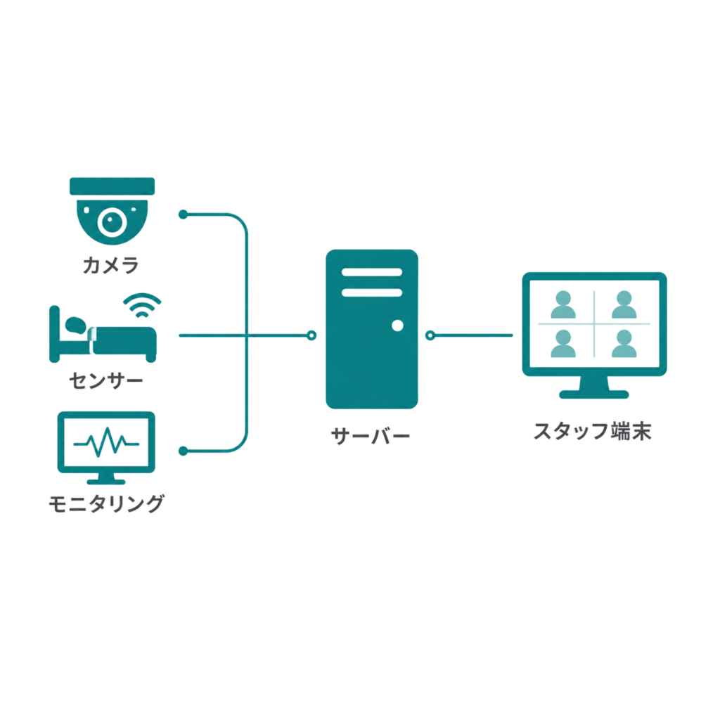 見守りシステム